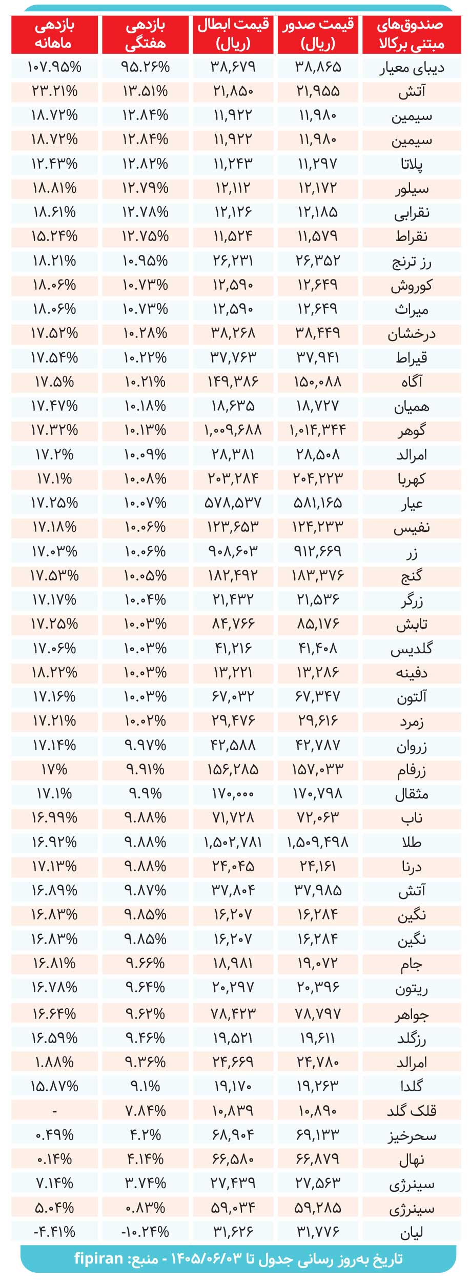 کارنامه صندوقهای مبتنی بر کالا بررسی شد