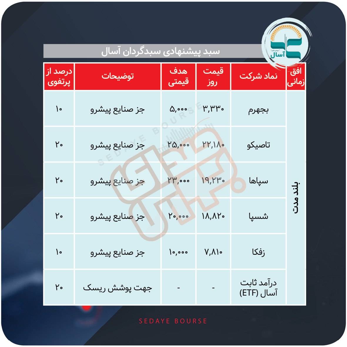 سبدهای پیشنهادی بازار سرمایه هفته دوم شهریور ماه
