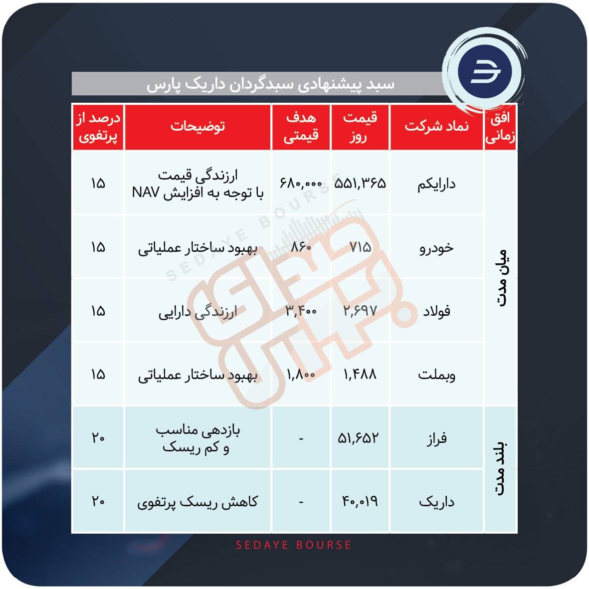 سبدهای پیشنهادی بازار سرمایه هفته دوم شهریور ماه