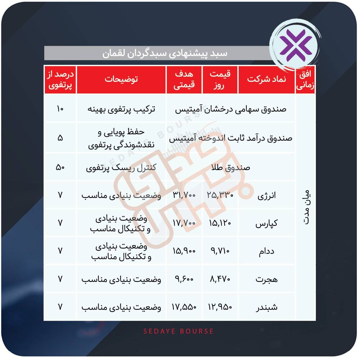 سبدهای پیشنهادی بازار سرمایه هفته دوم شهریور ماه