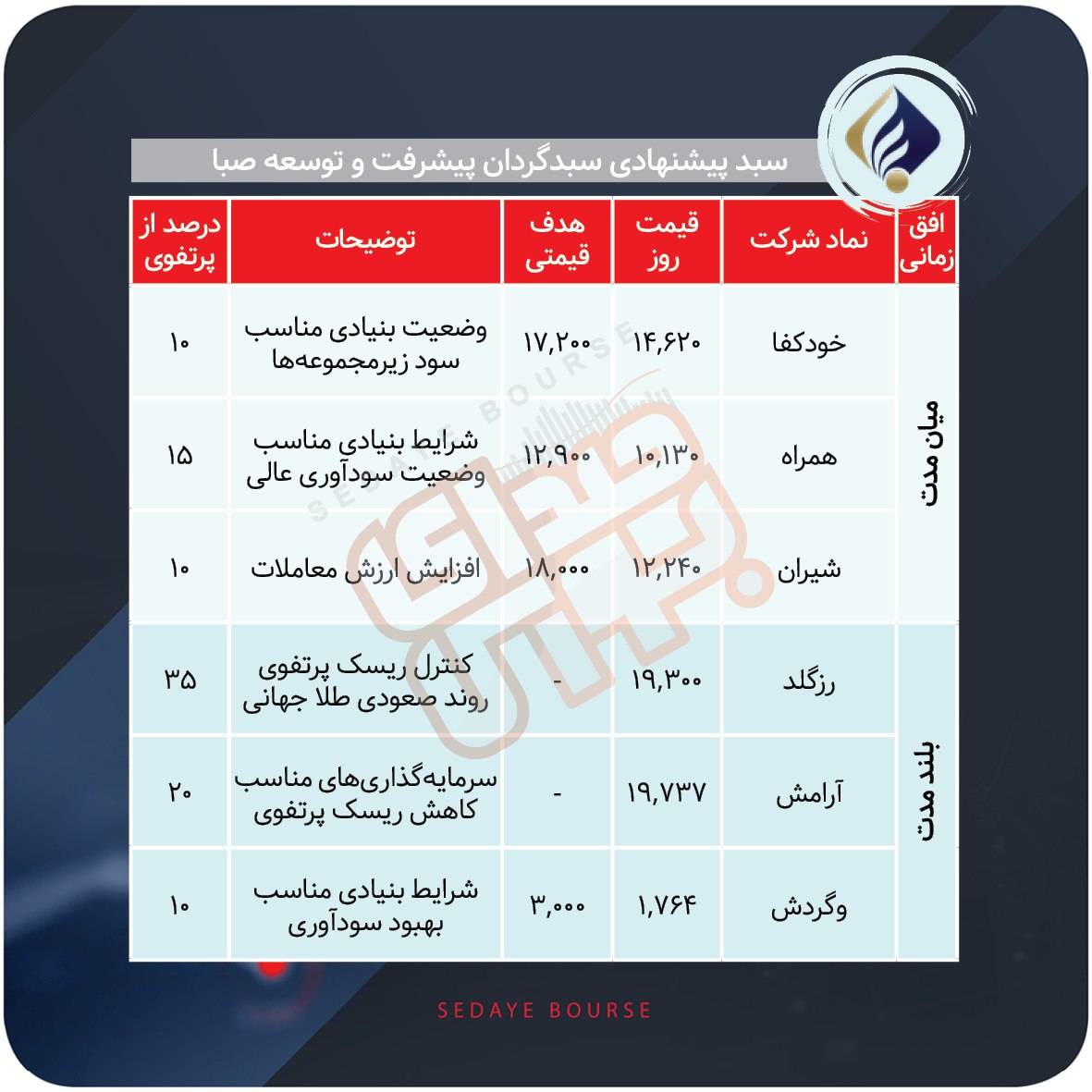 سبدهای پیشنهادی بازار سرمایه هفته دوم شهریور ماه