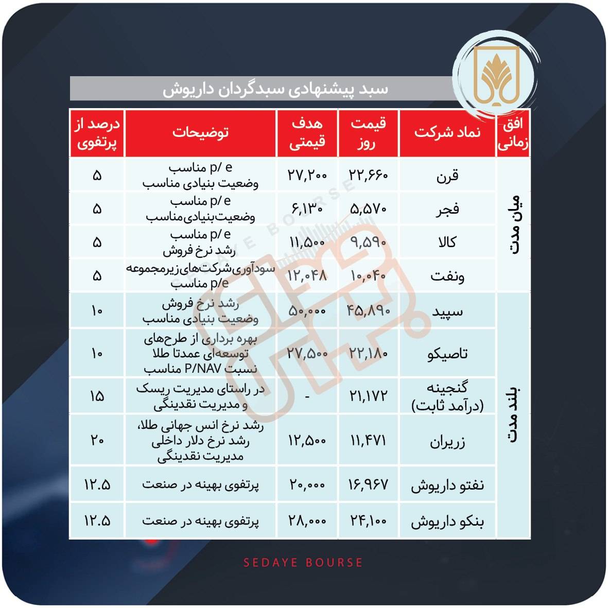 سبدهای پیشنهادی بازار سرمایه هفته دوم شهریور ماه