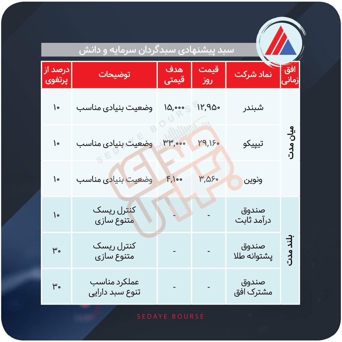 سبدهای پیشنهادی بازار سرمایه هفته دوم شهریور ماه