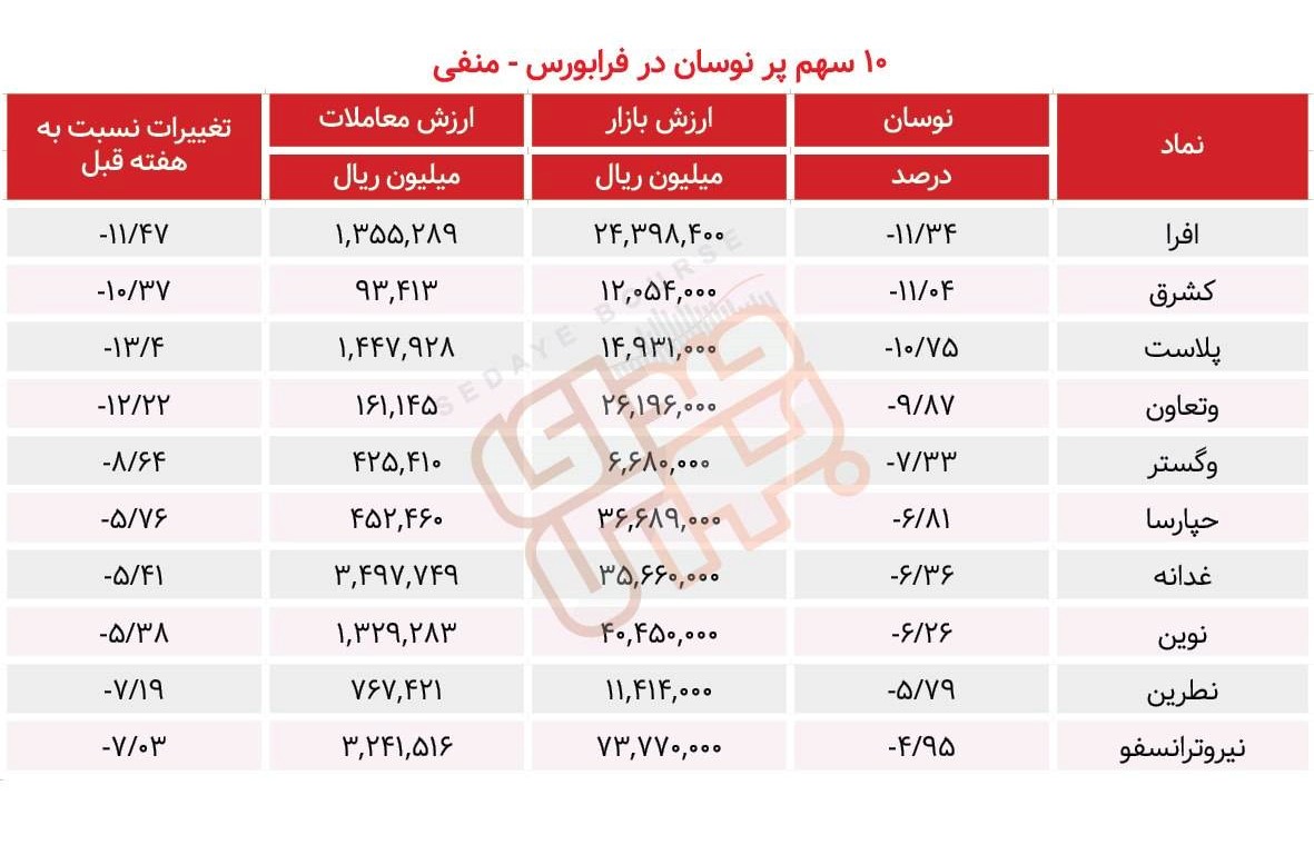 سبقت گرفتگان هفته در رالی بورس