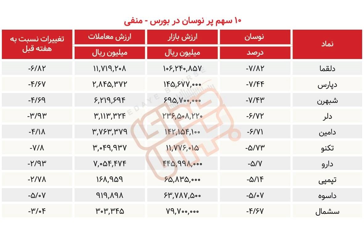 سبقت گرفتگان هفته در رالی بورس
