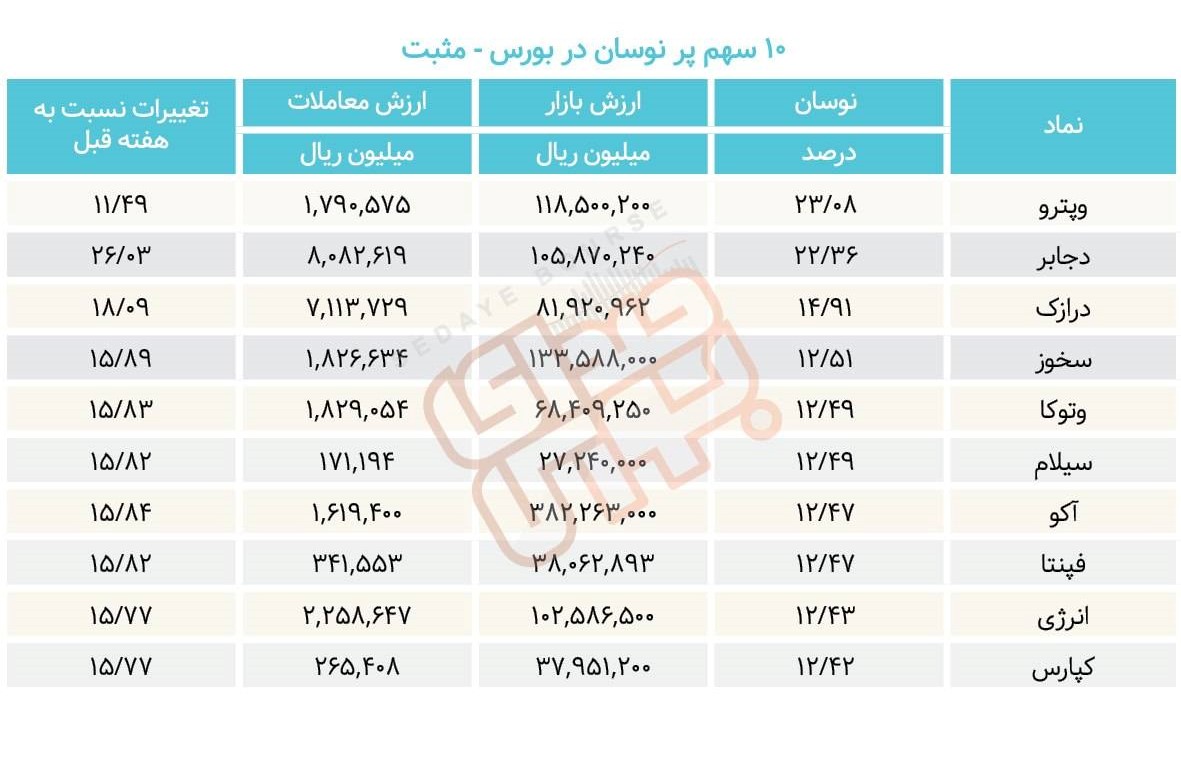 سبقت گرفتگان هفته در رالی بورس