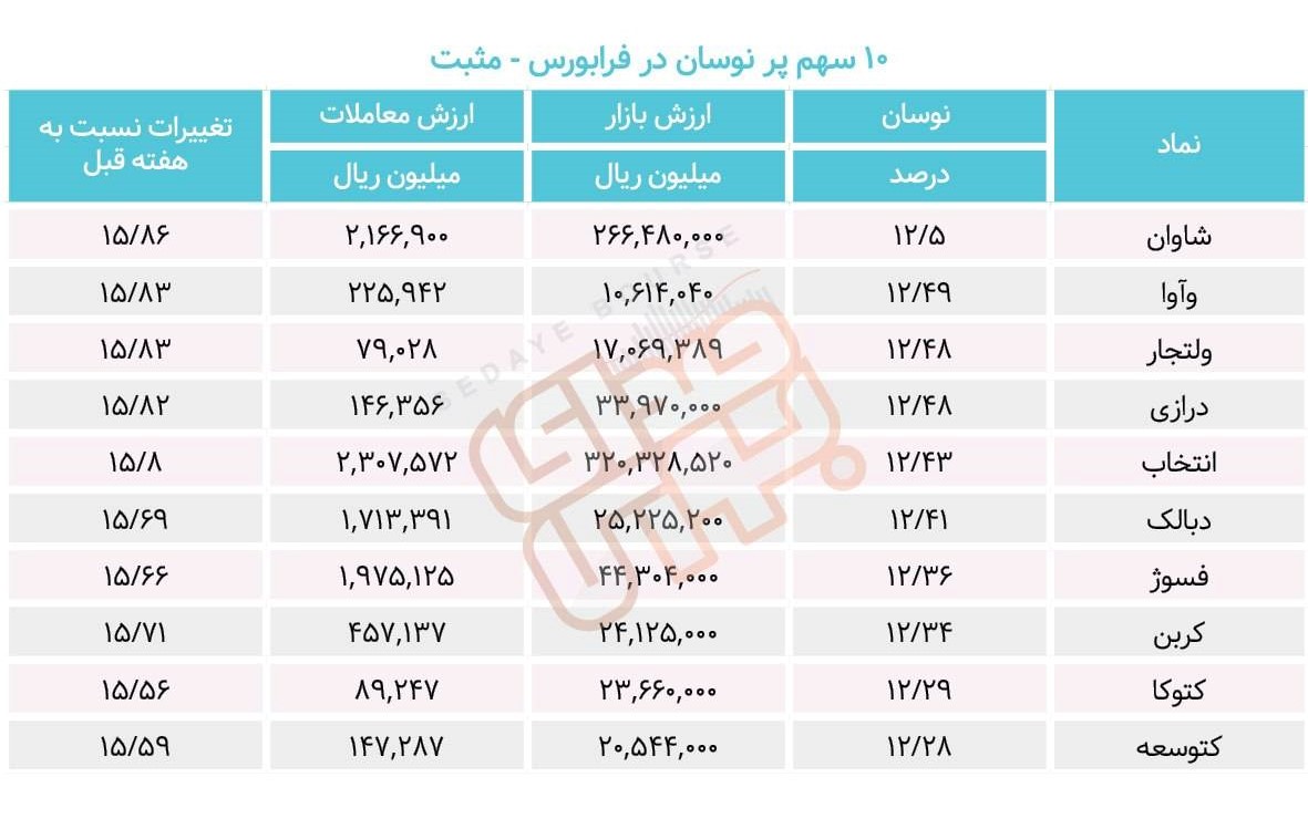 سبقت گرفتگان هفته در رالی بورس