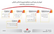 فروش ارز برای تامین نیازهای ضروری مشتریان حقیقی در شعب منتخب بانک ملت