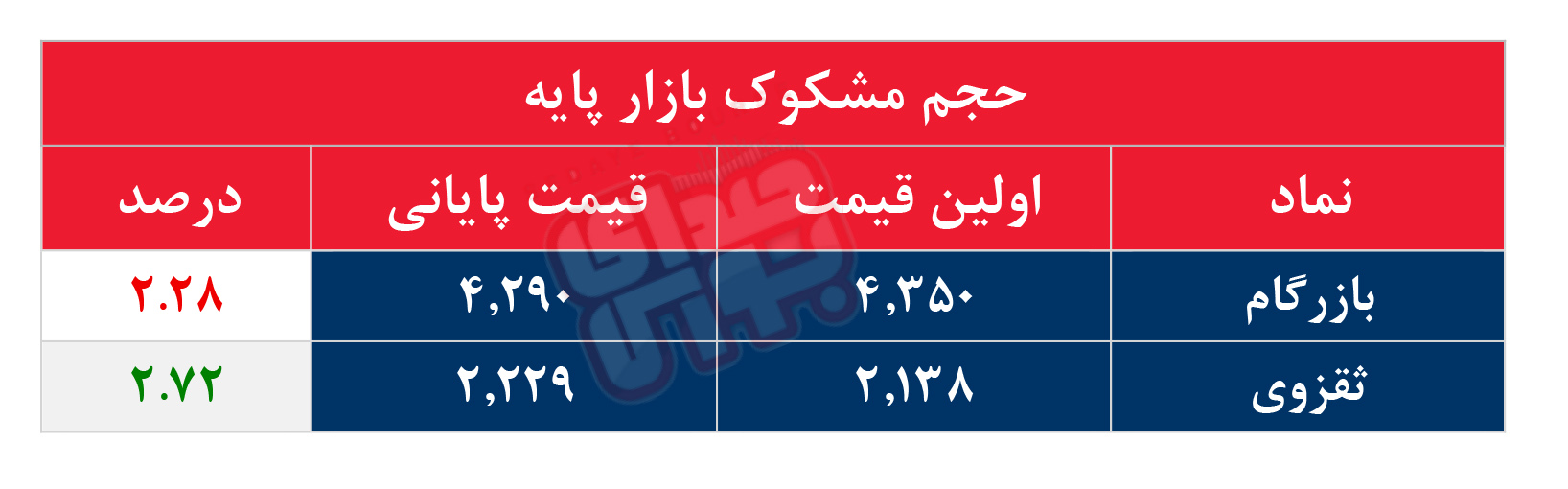 کدام نمادها مشکوک معامله شدند؟ ۷ شهریور ۱۴۰۵