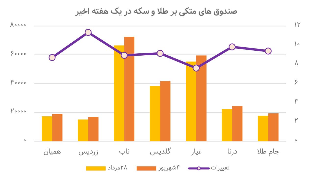 حرکت جدید دولت در شطرنج ارز و طلا
