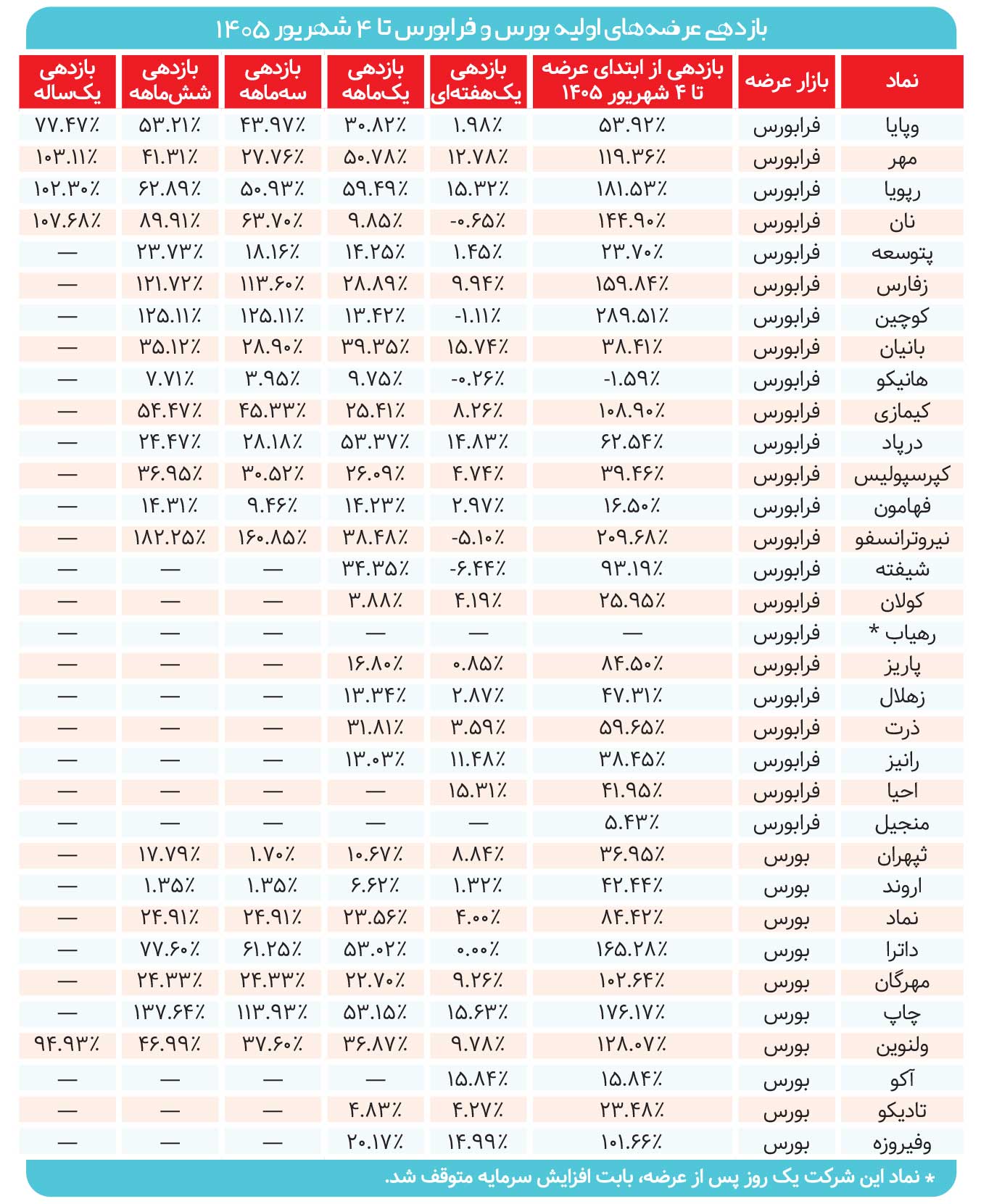 عرضههای اولیه را چشمبسته نخرید