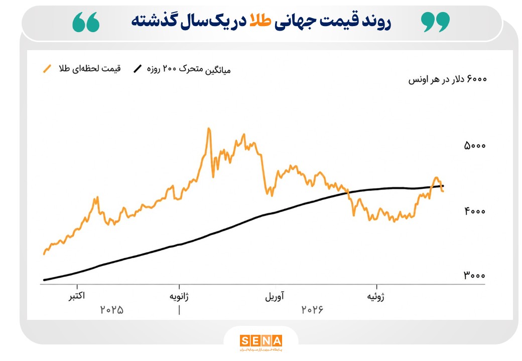 تداوم روند نزولی قیمت طلا با سیگنال‌های ضد تورمی «وارش»