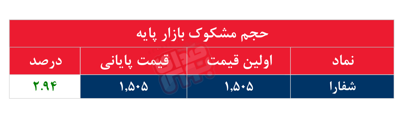 کدام نمادها مشکوک معامله شدند؟ ۹ شهریور ۱۴۰۵