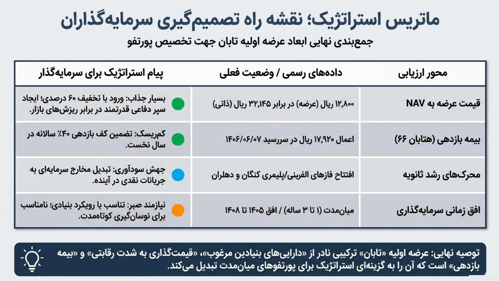 ورود تابان به بازار دوم با تخفیف ۶۰ درصدی نسبت به NAV