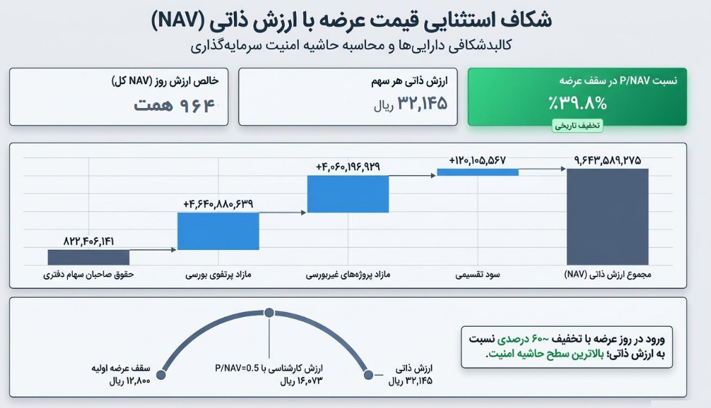 ورود تابان به بازار دوم با تخفیف ۶۰ درصدی نسبت به NAV