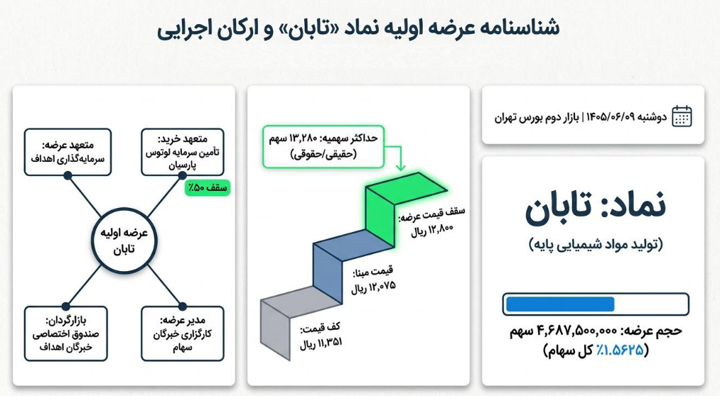 ورود تابان به بازار دوم با تخفیف ۶۰ درصدی نسبت به NAV