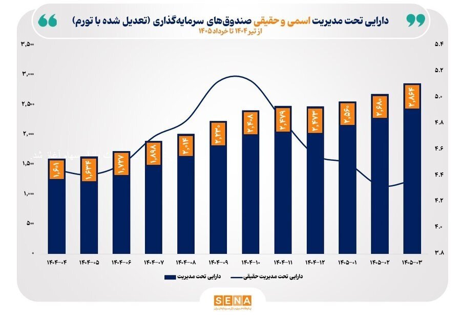 افزایش ۷۹ درصدی دارایی صندوق‌های سرمایه‌گذاری در طول یک‌سال