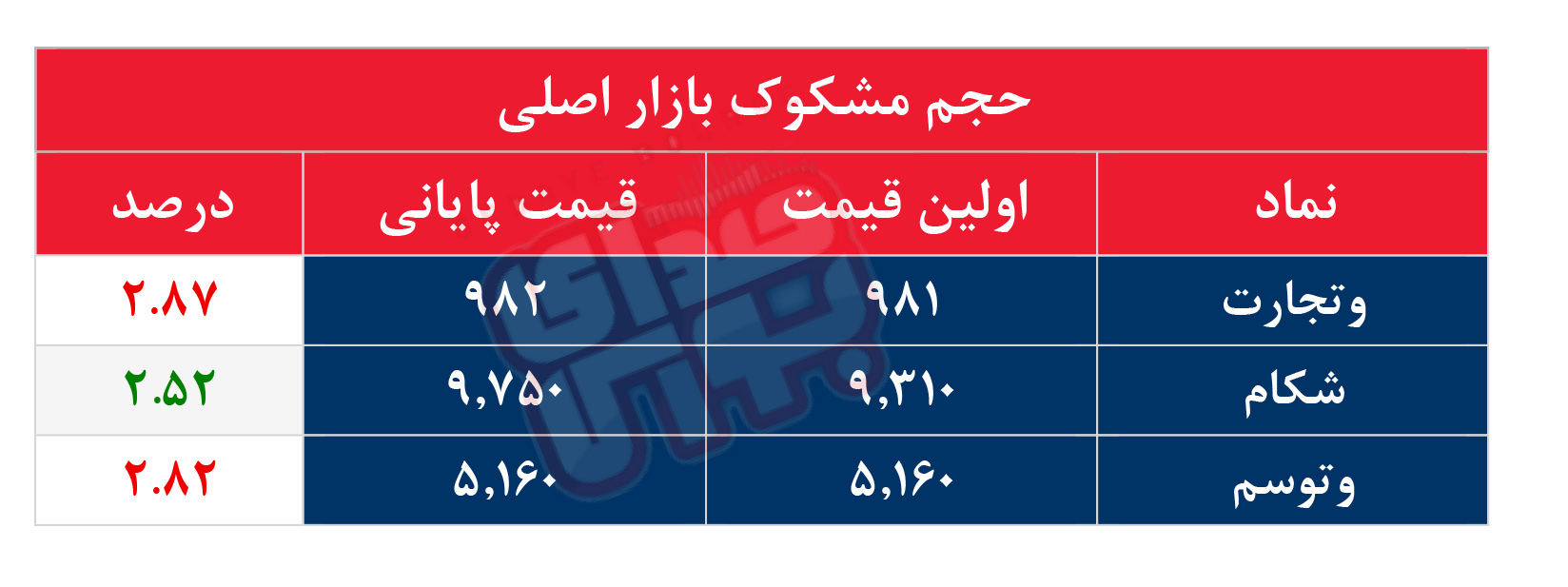 کدام نمادها مشکوک معامله شدند؟ ۱۱ شهریور ۱۴۰۵