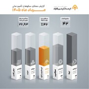 درخشش صندوق‌های ایساتیس در مرداد ۱۴۰۵