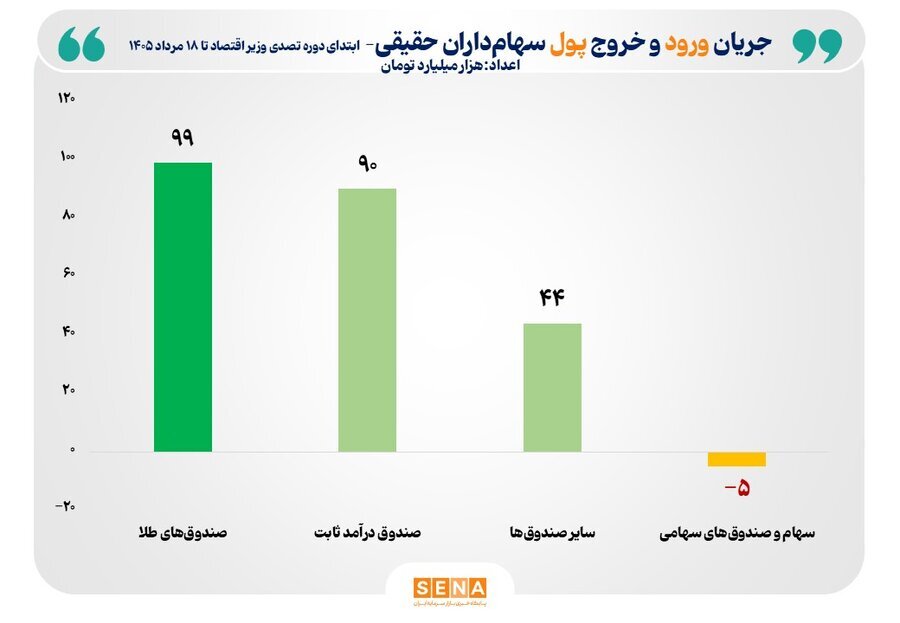 ورود ۳۲۵ همت پول حقیقی به بازار سرمایه در ۲ سال