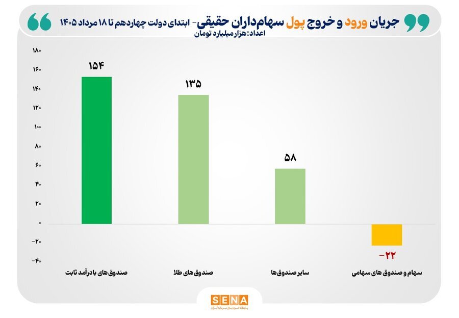 ورود ۳۲۵ همت پول حقیقی به بازار سرمایه در ۲ سال