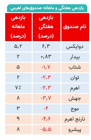 بهترین صندوق اهرمی در هفته اخیر کدام بود؟