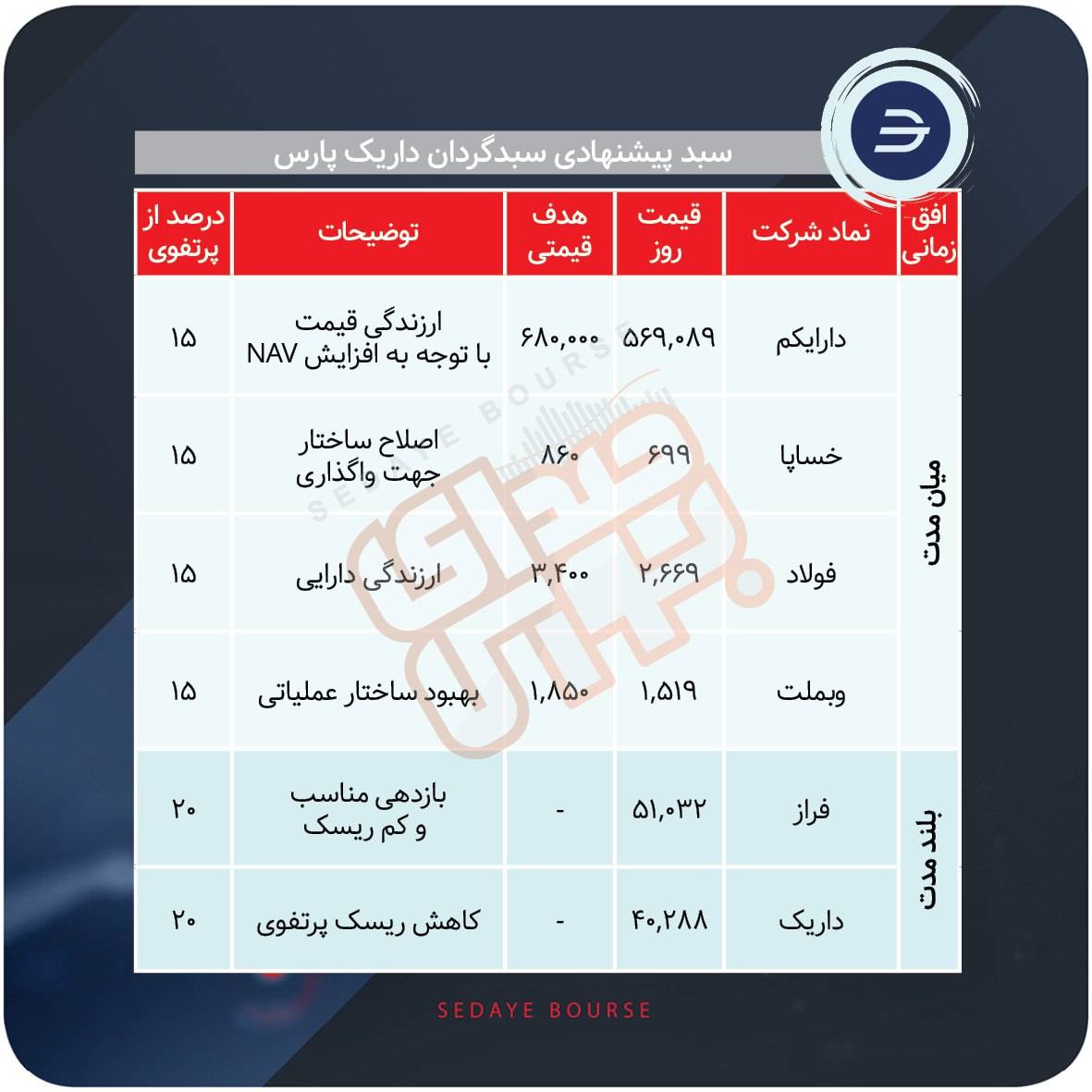 سبدهای پیشنهادی بازار سرمایه هفته سوم شهریور ماه