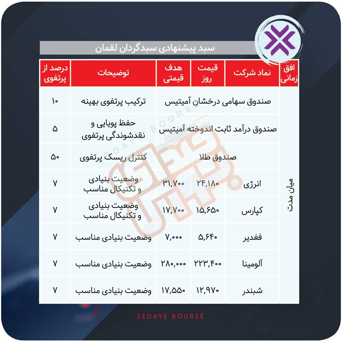 سبدهای پیشنهادی بازار سرمایه هفته سوم شهریور ماه