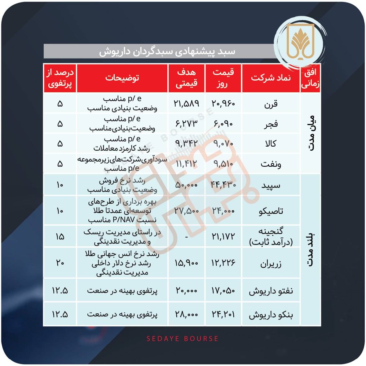 سبدهای پیشنهادی بازار سرمایه هفته سوم شهریور ماه