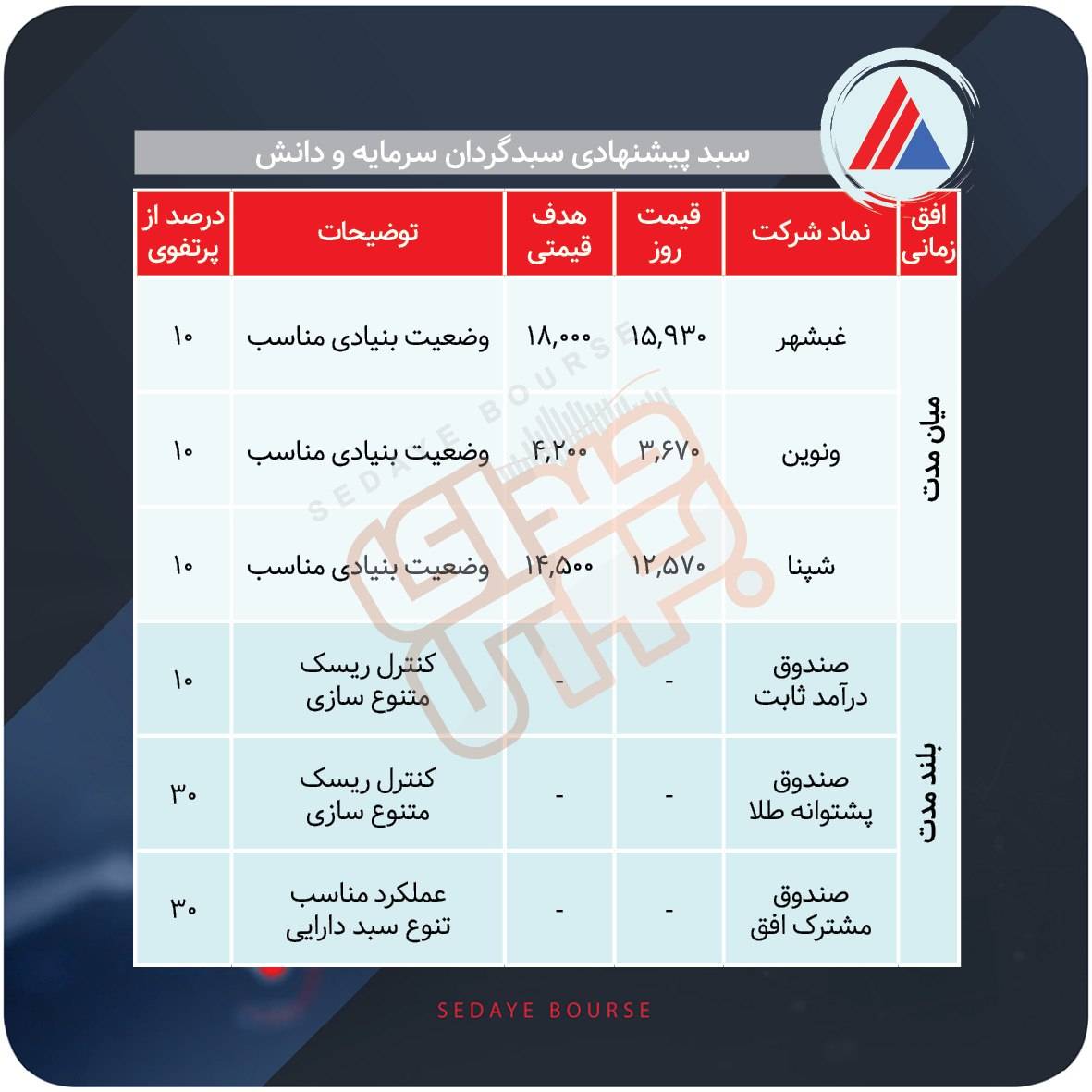 سبدهای پیشنهادی بازار سرمایه هفته سوم شهریور ماه