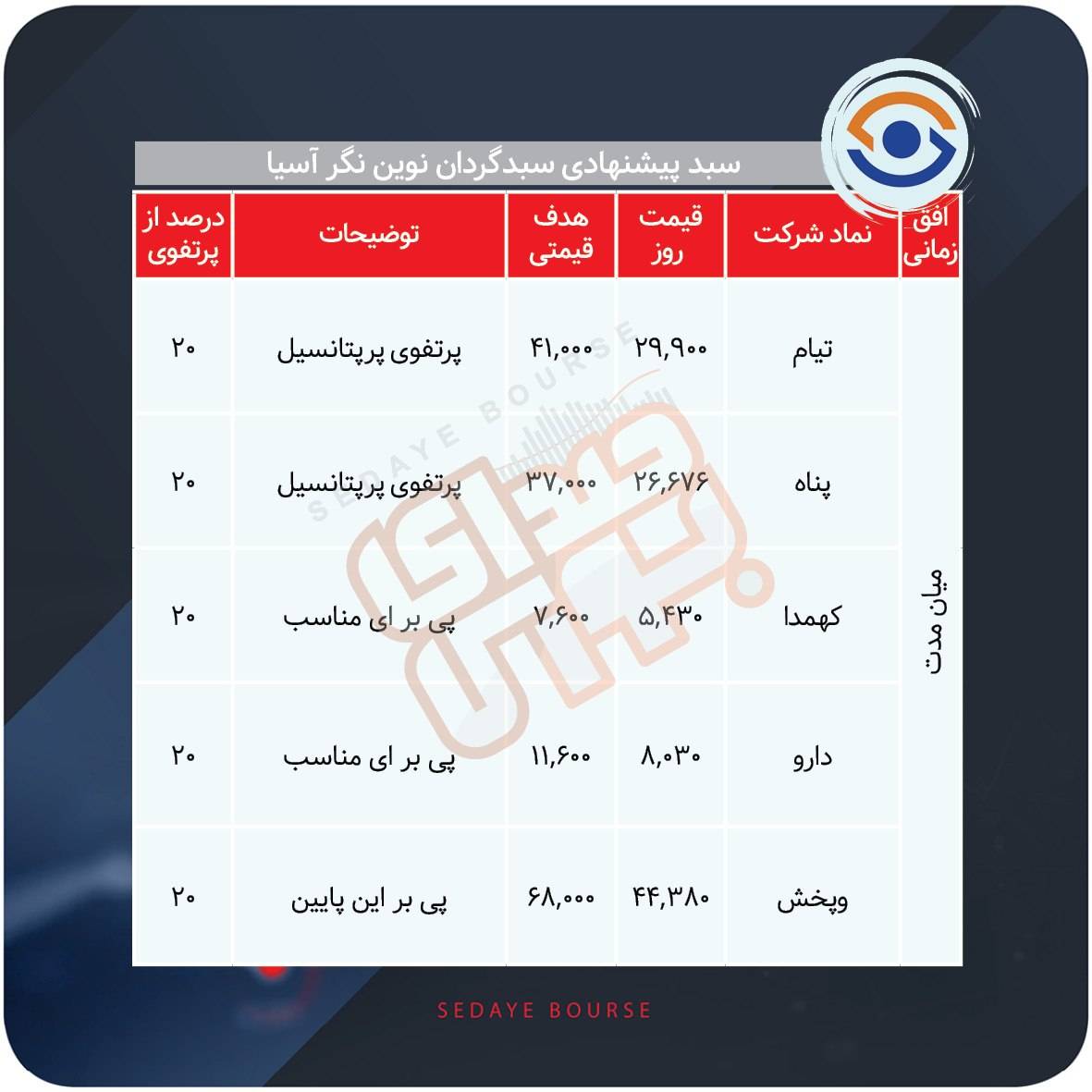 سبدهای پیشنهادی بازار سرمایه هفته سوم شهریور ماه