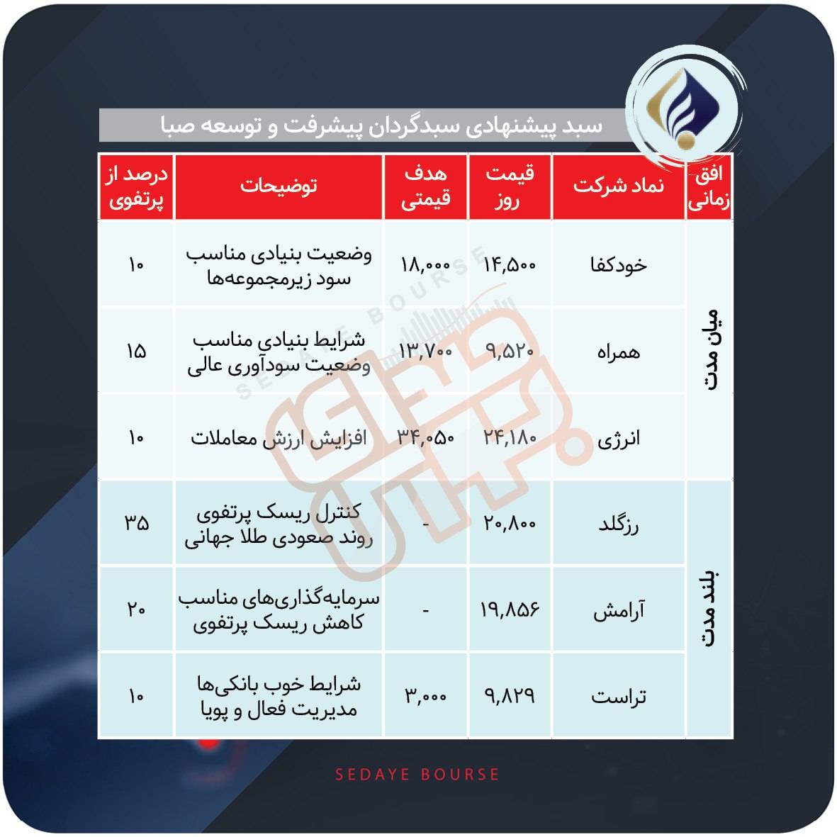 سبدهای پیشنهادی بازار سرمایه هفته سوم شهریور ماه