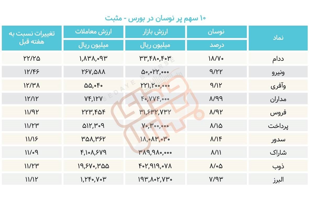 سبقت گرفتگان هفته در رالی بورس