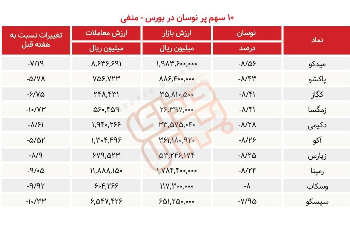 سبقت گرفتگان هفته در رالی بورس
