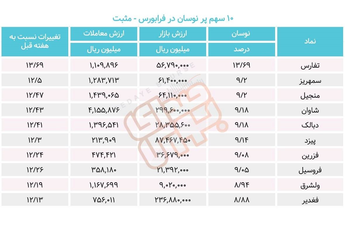 سبقت گرفتگان هفته در رالی بورس