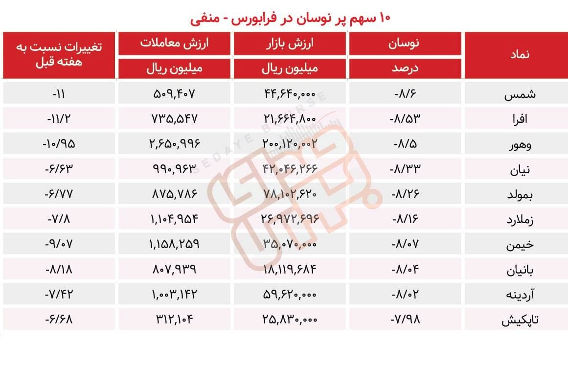 سبقت گرفتگان هفته در رالی بورس