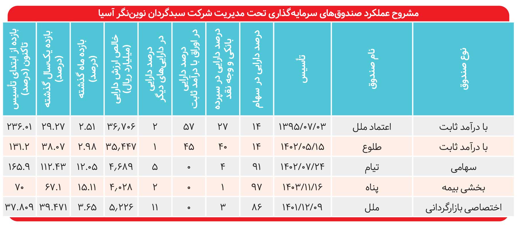 «تیام» ۱۶۶ درصد رشد کرد