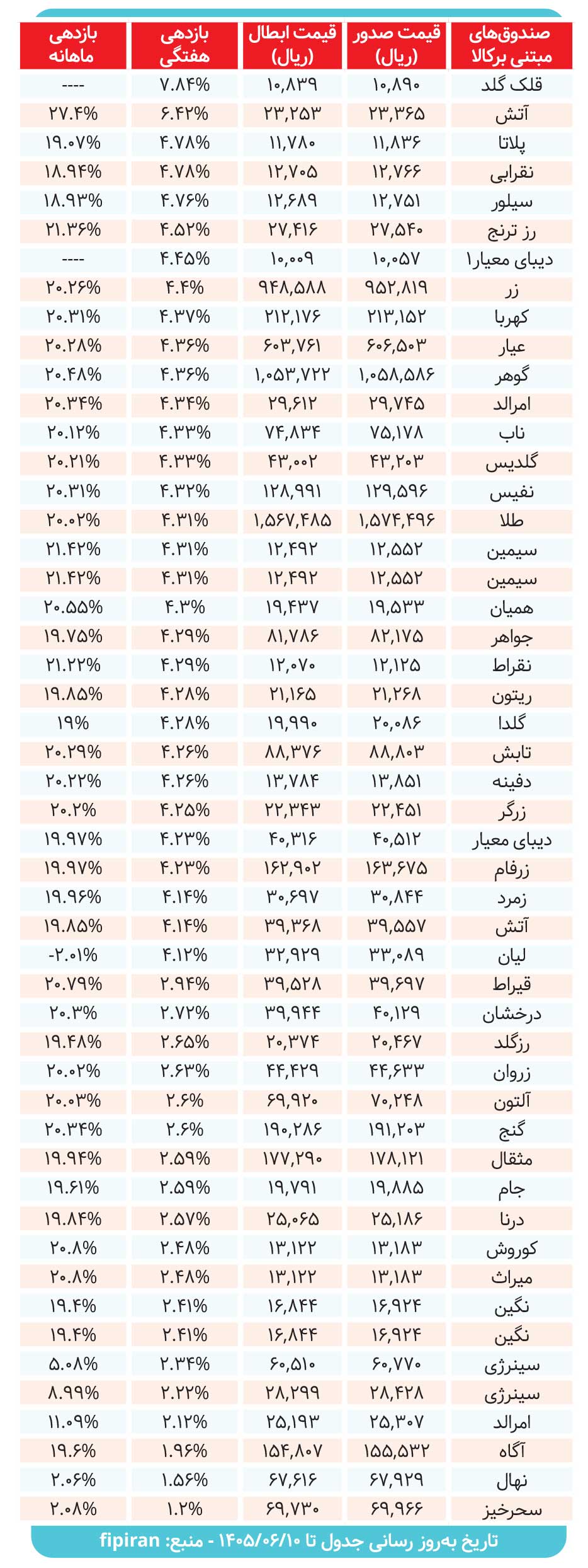 کارنامه صندوق‌های مبتنی بر کالا بررسی شد