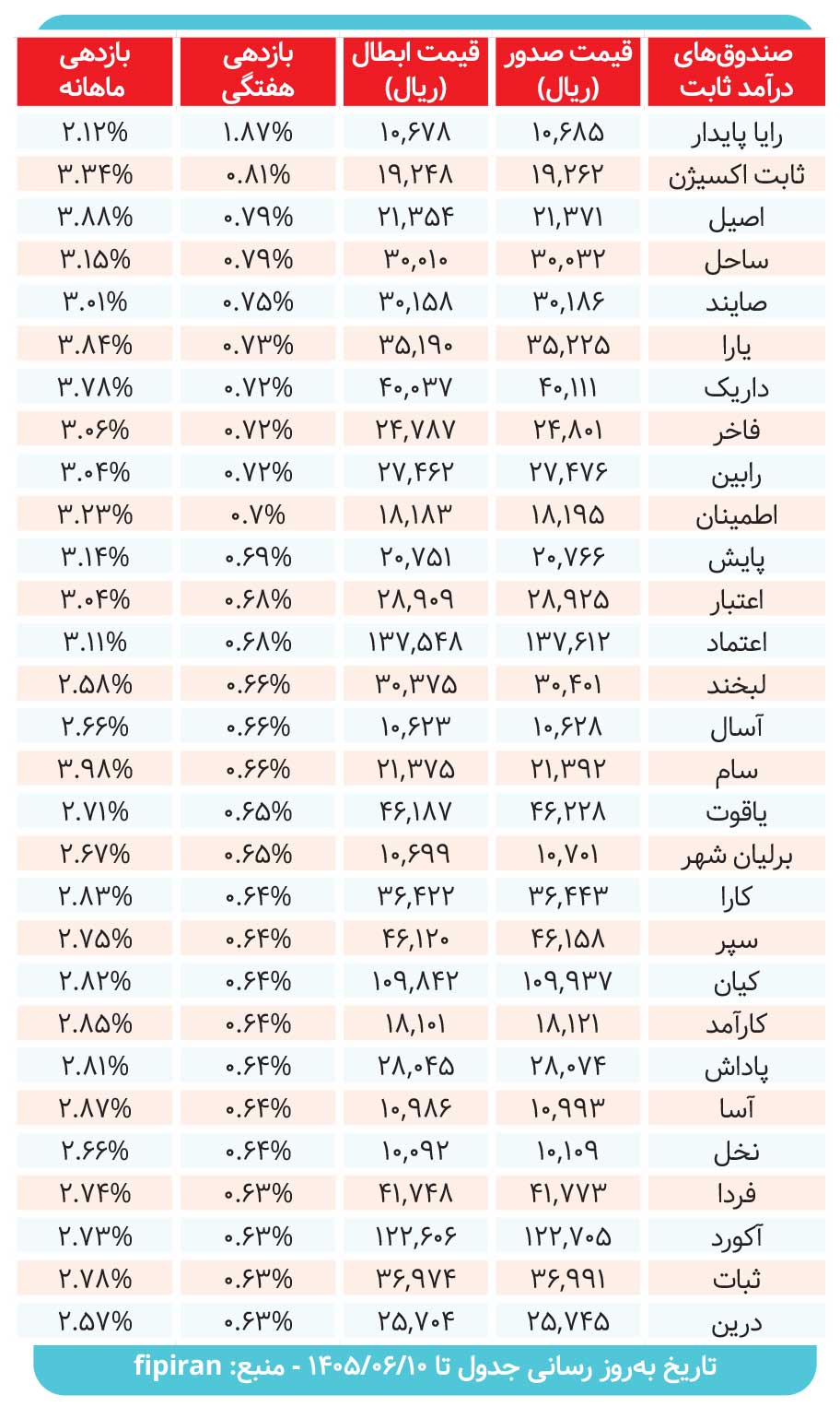 صندوقهای درآمدثابت چه میزان سود دادند؟
