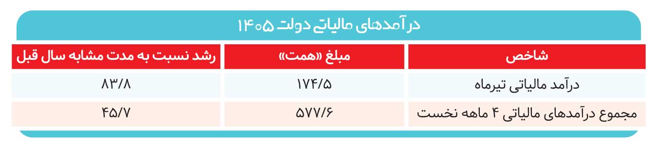 خرج دولت از دخل بازار&nbsp;