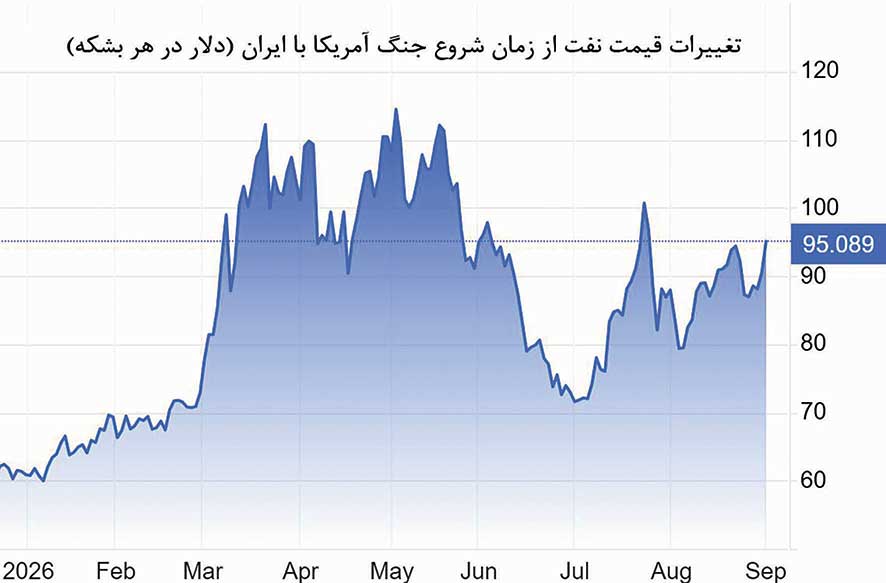 بازی قدرت بر سر نفت