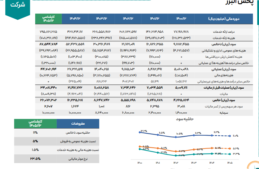 پیش‌بینی سود ۲۶ هزار میلیارد ریالی پخش البرز در سال ۱۴۰۵