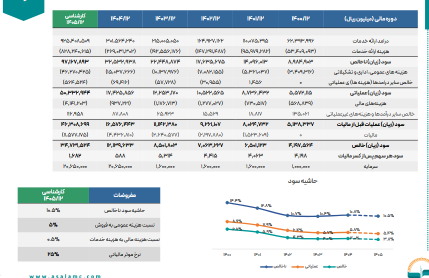 جهش چشمگیر سودآوری هجرت در سال ۱۴۰۵