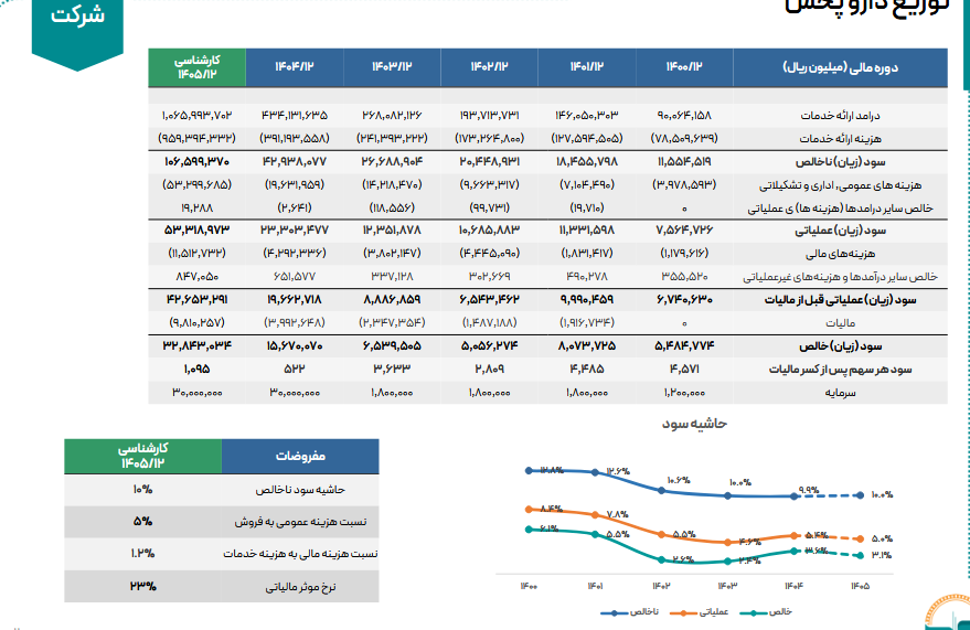 عبور فروش دتوزیع از مرز ۱۰۰ همت