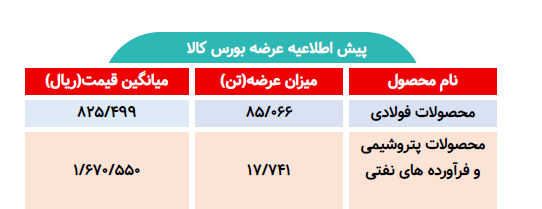 اطلاعیه عرضه بورس کالا/ عرضه بیش از ۱۰۲ تن محصول فولادی و پتروشیمی