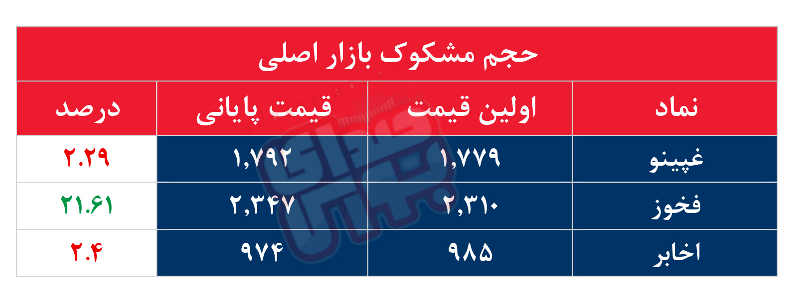 کدام نمادها مشکوک معامله شدند؟ ۱۴ شهریور ۱۴۰۵