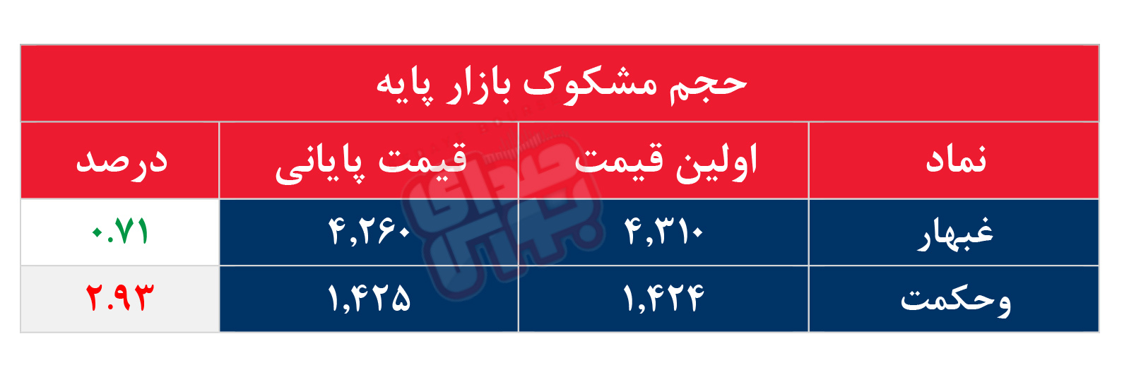 کدام نمادها مشکوک معامله شدند؟ ۱۴ شهریور ۱۴۰۵