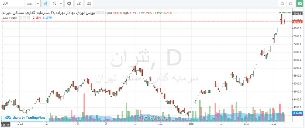 ارزش بازار ثتران در مرز ۱.۵ همت