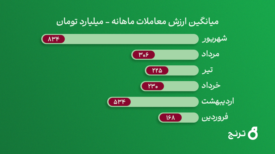 رشد ۴۰۰ درصدی ارزش معاملات صندوق طلای «رز ترنج»