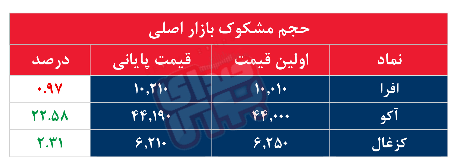 کدام نمادها مشکوک معامله شدند؟ ۱۵ شهریور ۱۴۰۵